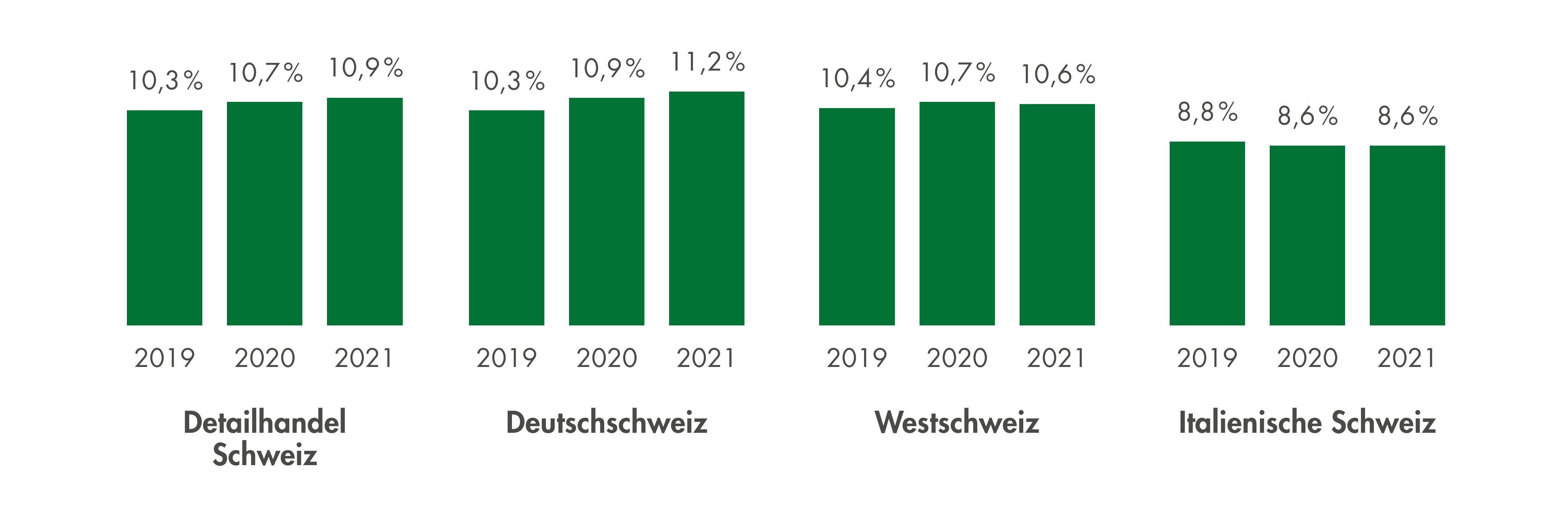 Bio Anteile nach Regionen in der Schweiz, 2020 