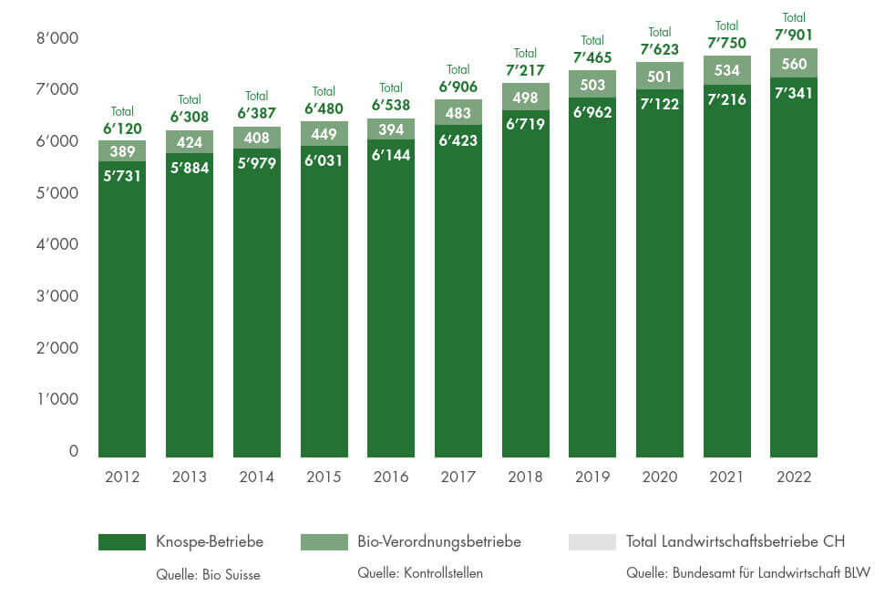 Statistik Bio Betriebe 2022