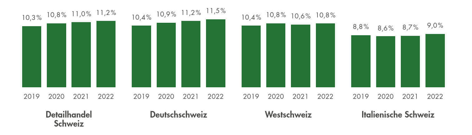 Bio Anteile nach Regionen in der Schweiz, 2022